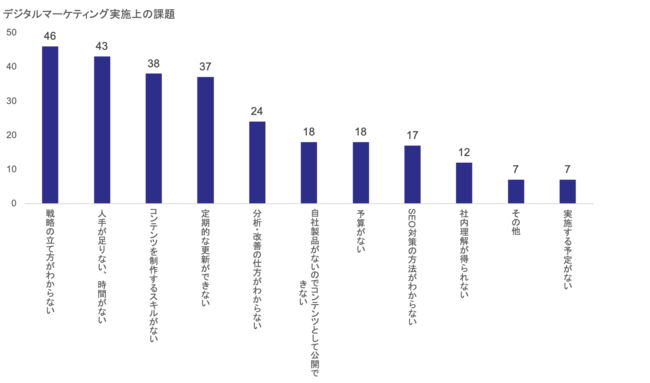 テクノポート、製造業のデジタルマーケティング実態調査