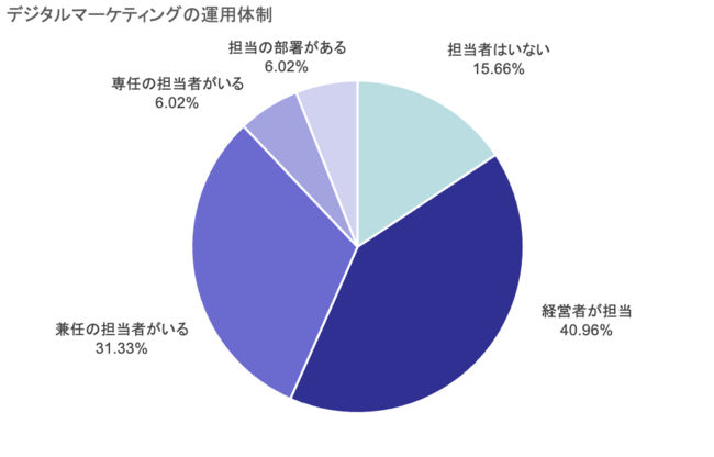 テクノポート、製造業のデジタルマーケティング実態調査