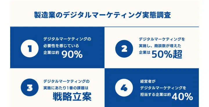 テクノポート、製造業のデジタルマーケティング実態調査