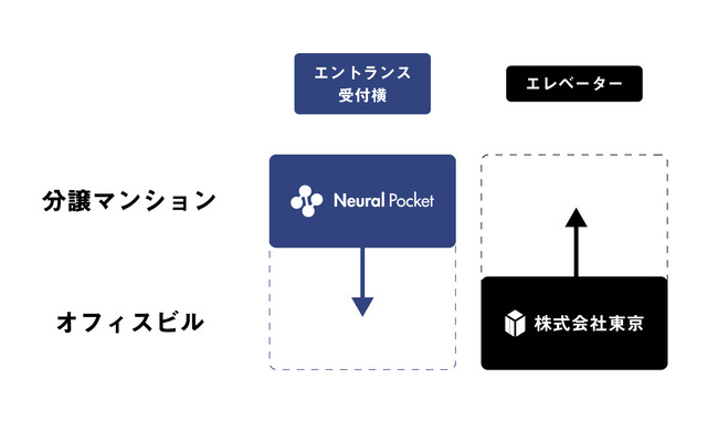 株式会社東京、ニューラルポケットとのサイネージ事業提携を通じて、マンションサイネージ領域へ参入