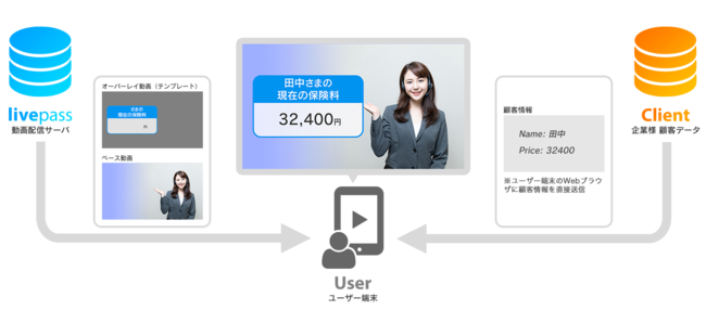 「movring」パーソナライズ動画機能の利用イメージ