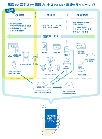 凸版印刷、流通・小売業向けアプリプラットフォーム「お買い物アプリ」の集客機能を強化