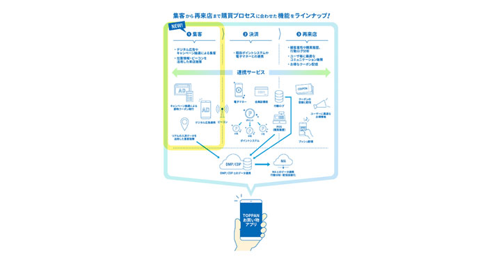 凸版印刷、流通・小売業向けアプリプラットフォーム「お買い物アプリ」の集客機能を強化