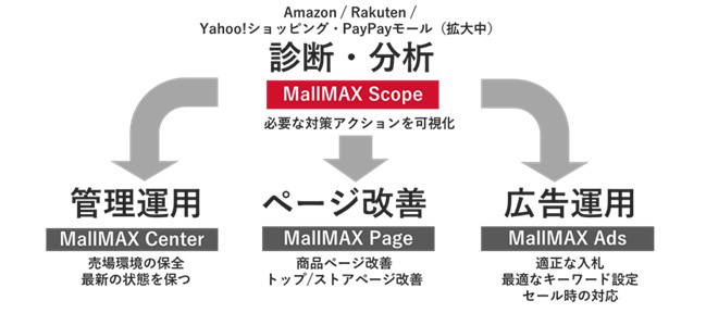 トランスコスモス、MallMAX Scope