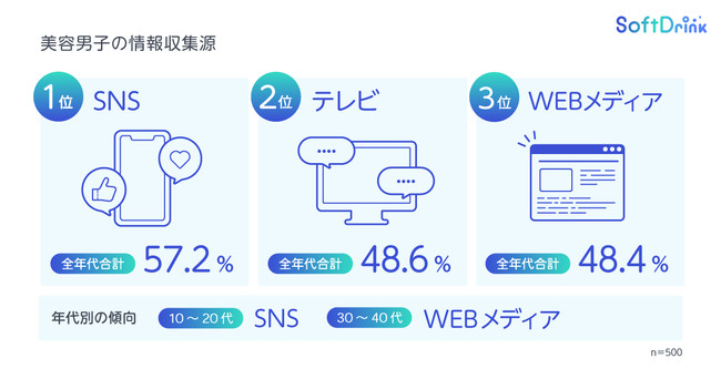 トレンダーズ、15～49歳の美容男子を対象に「美容情報収集」に関する意識・実態調査