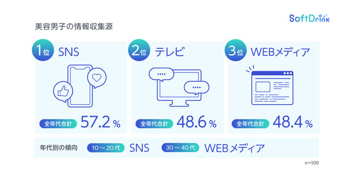 トレンダーズ、15～49歳の美容男子を対象に「美容情報収集」に関する意識・実態調査