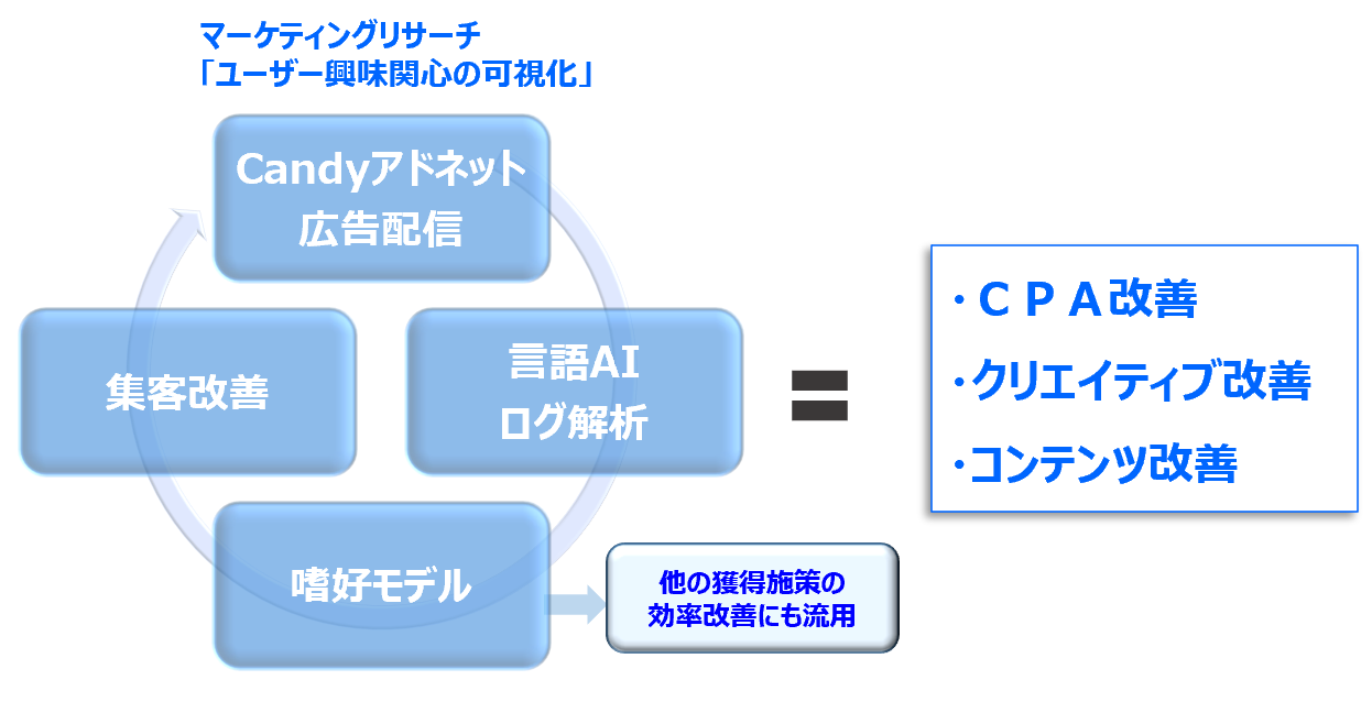 日本ユニシス、スリーアイズ AIを活用したCookieレスディスプレイ広告「Candy」の 提供について業務提携を開始