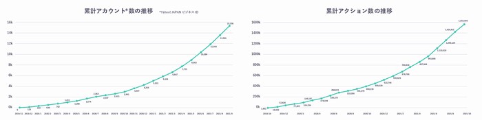 ヤフー・データソリューション、サービス開始から2年で「DS.INSIGHT」利用者数15,000人、利用アクション数は累計150万を突破