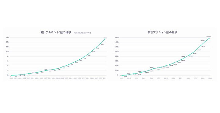 ヤフー・データソリューション、サービス開始から2年で「DS.INSIGHT」利用者数15,000人、利用アクション数は累計150万を突破