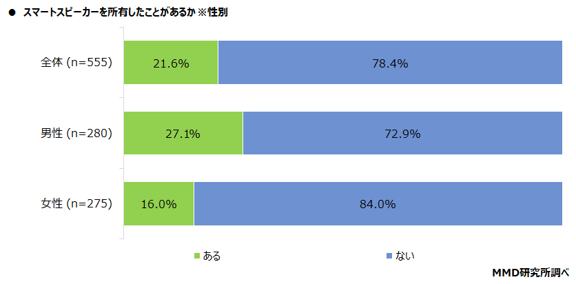 【MMD研究所】スマートスピーカーに関する調査