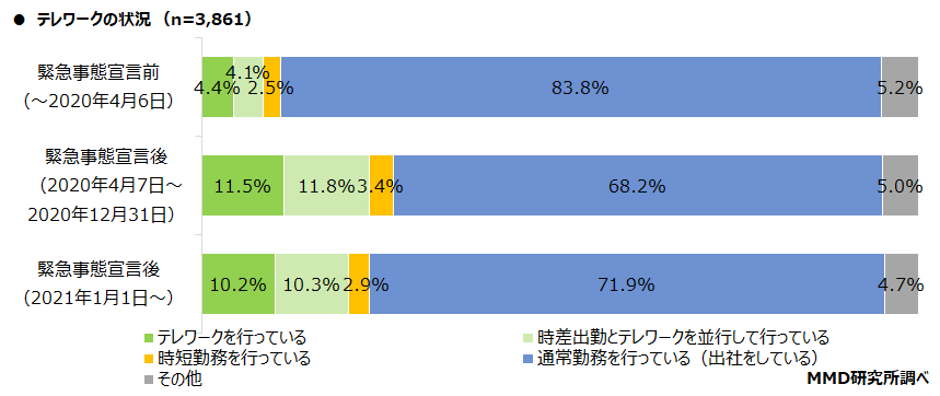 【MMD研究所】テレワークにおけるデジタル端末の利用に関する調査