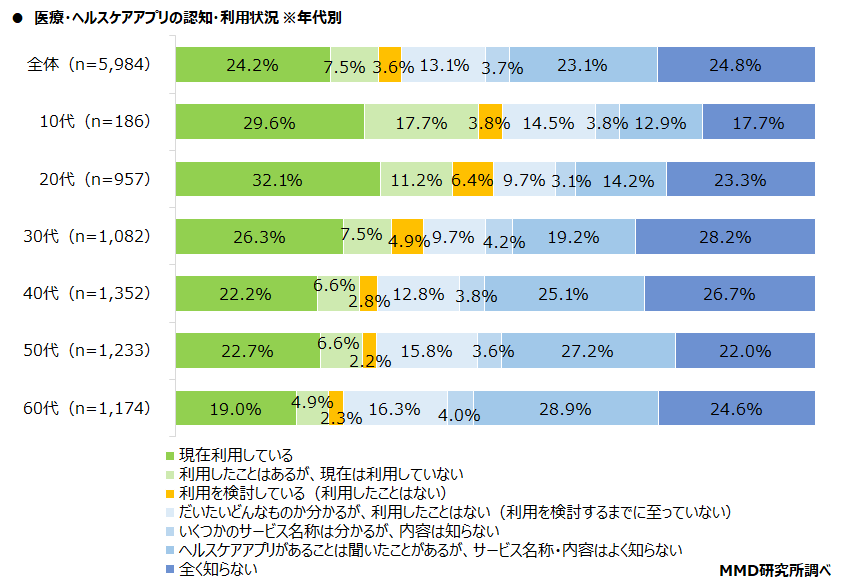 【MMD研究所】ヘルスケアアプリと医療DXに関する調査