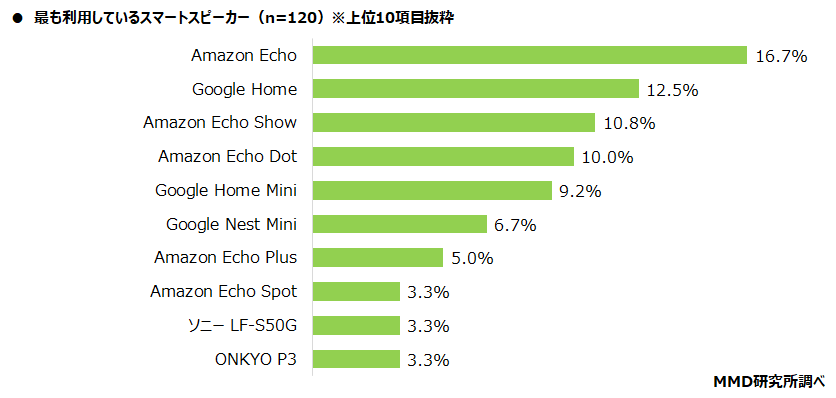 【MMD研究所】スマートスピーカーに関する調査