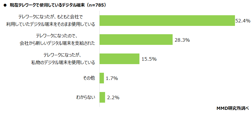 【MMD研究所】テレワークにおけるデジタル端末の利用に関する調査