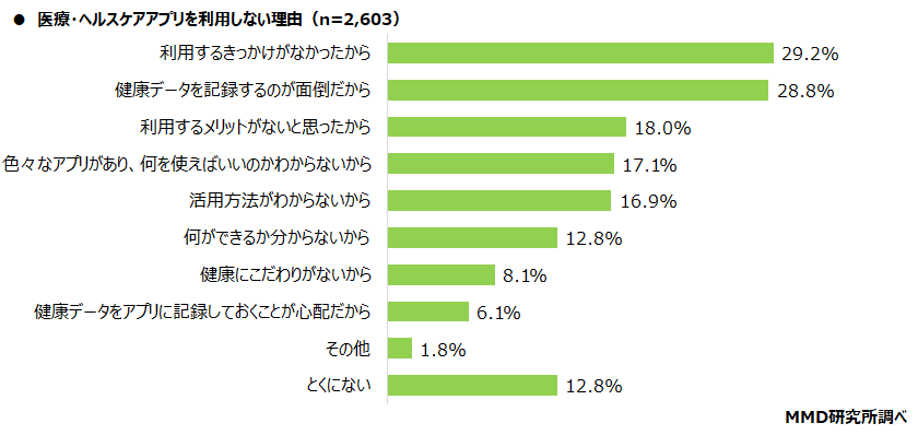 【MMD研究所】ヘルスケアアプリと医療DXに関する調査