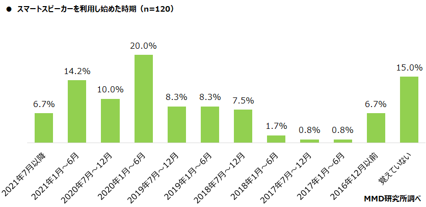 【MMD研究所】スマートスピーカーに関する調査