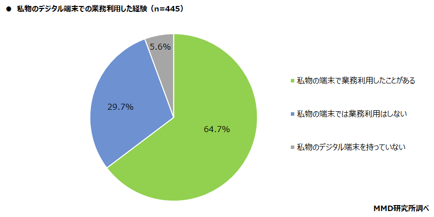 【MMD研究所】テレワークにおけるデジタル端末の利用に関する調査