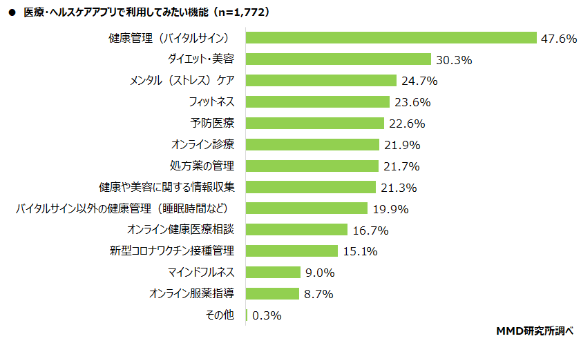 【MMD研究所】ヘルスケアアプリと医療DXに関する調査