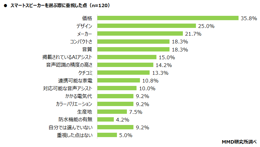 【MMD研究所】スマートスピーカーに関する調査