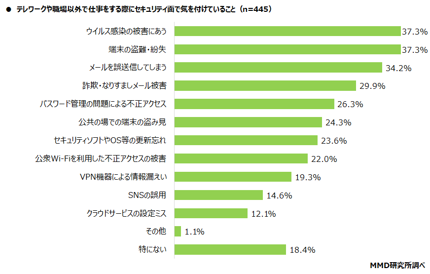 【MMD研究所】テレワークにおけるデジタル端末の利用に関する調査