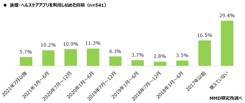 【MMD研究所】ヘルスケアアプリと医療DXに関する調査