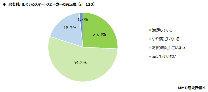 【MMD研究所】スマートスピーカーに関する調査