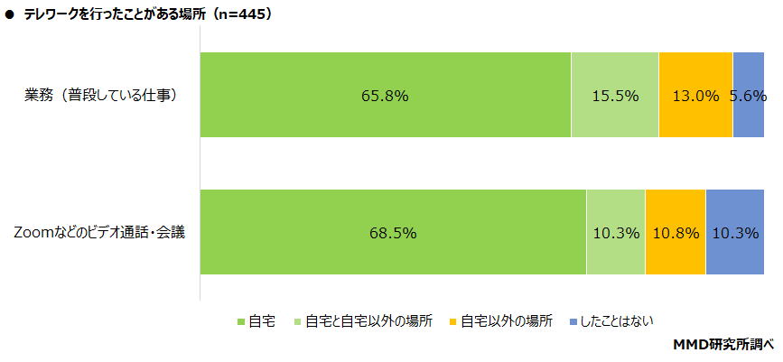 【MMD研究所】テレワークにおけるデジタル端末の利用に関する調査