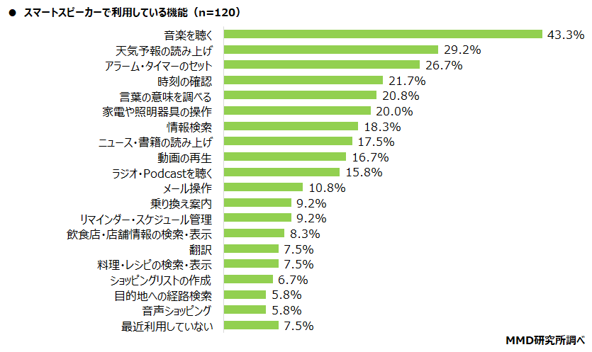 【MMD研究所】スマートスピーカーに関する調査