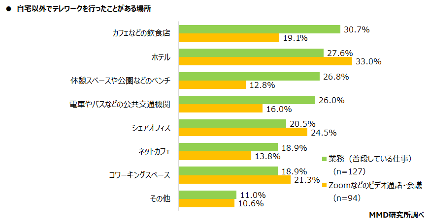 【MMD研究所】テレワークにおけるデジタル端末の利用に関する調査