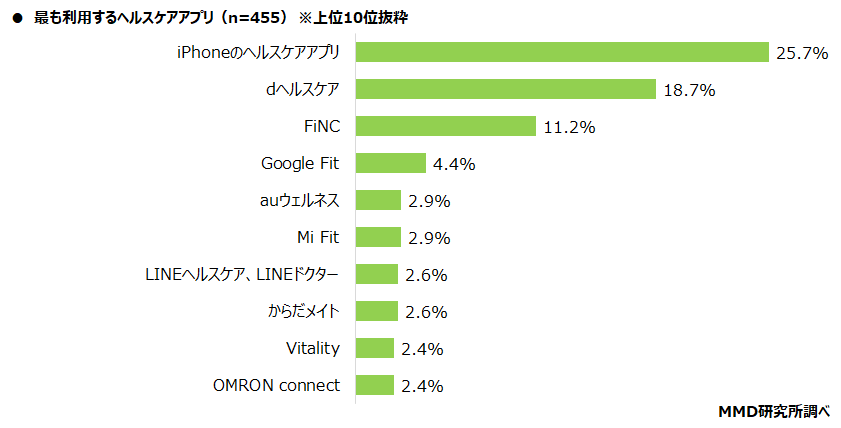 【MMD研究所】ヘルスケアアプリと医療DXに関する調査