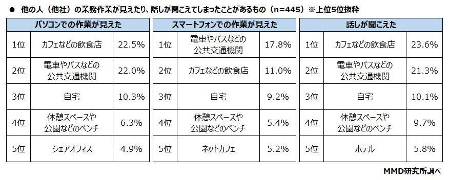 【MMD研究所】テレワークにおけるデジタル端末の利用に関する調査