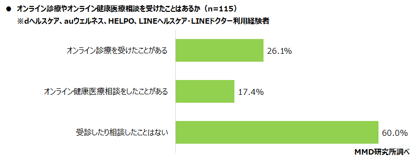 【MMD研究所】ヘルスケアアプリと医療DXに関する調査