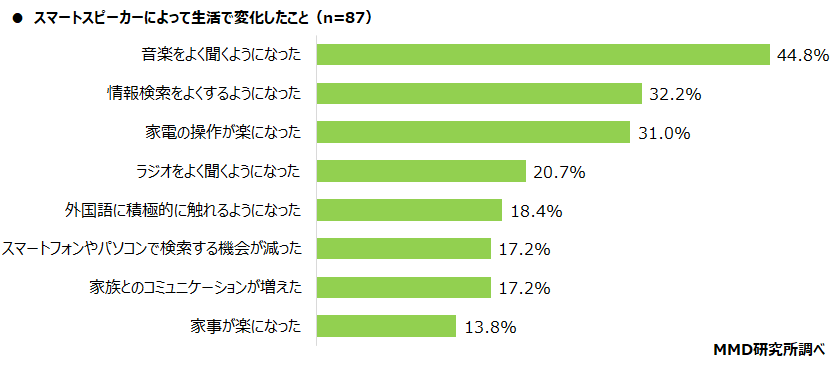 【MMD研究所】スマートスピーカーに関する調査