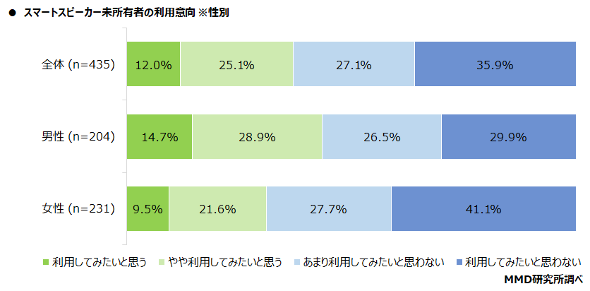 【MMD研究所】スマートスピーカーに関する調査