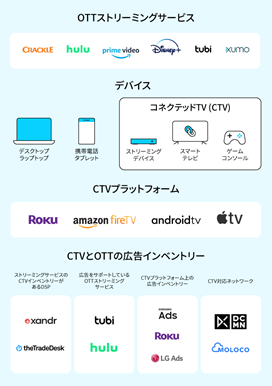 Adjust、コネクテッドTVの成長と普及を受けクロスデバイス広告の計測機能の提供を発表