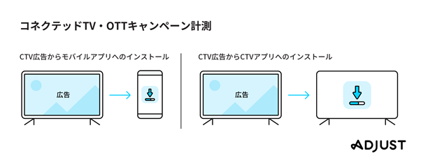 Adjust、コネクテッドTV広告計測