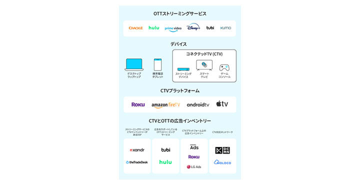 Adjust、コネクテッドTVの成長と普及を受けクロスデバイス広告の計測機能の提供を発表