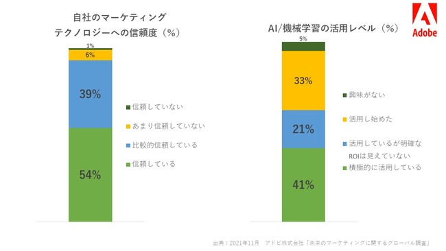 アドビ、「未来のマーケティングに関するグローバル調査」