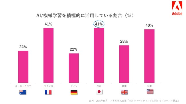 アドビ、「未来のマーケティングに関するグローバル調査」