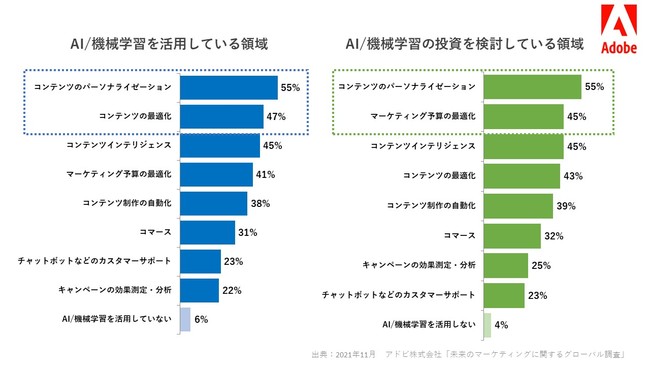 アドビ、「未来のマーケティングに関するグローバル調査」