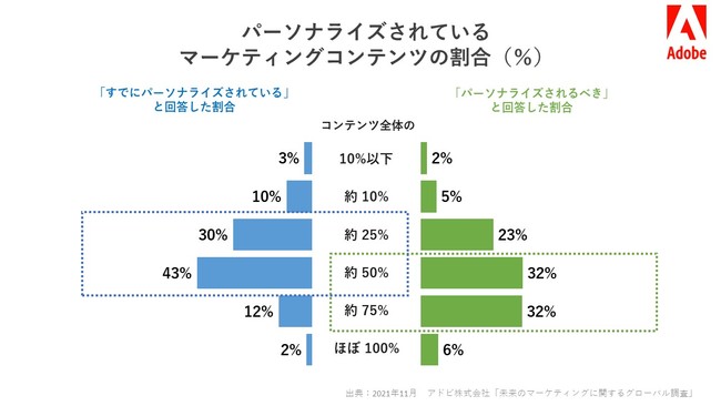 アドビ、「未来のマーケティングに関するグローバル調査」