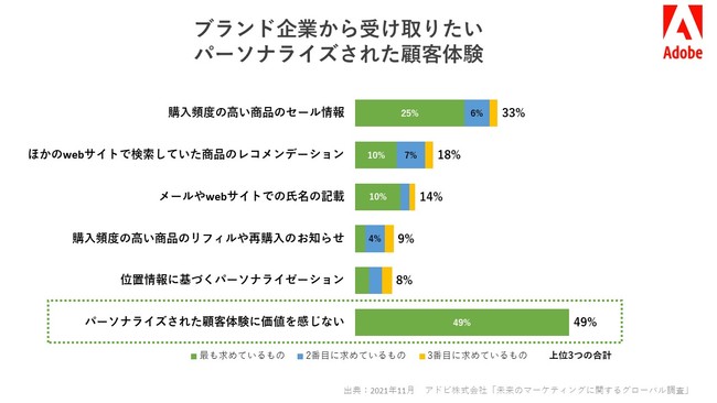 アドビ、「未来のマーケティングに関するグローバル調査」