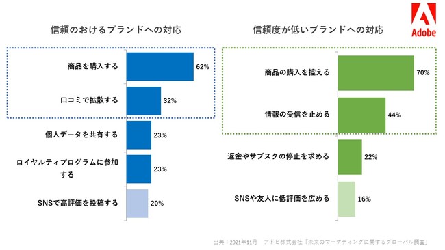 アドビ、「未来のマーケティングに関するグローバル調査」