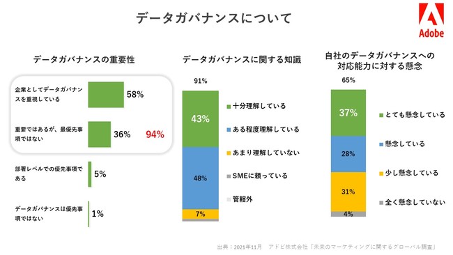 アドビ、「未来のマーケティングに関するグローバル調査」