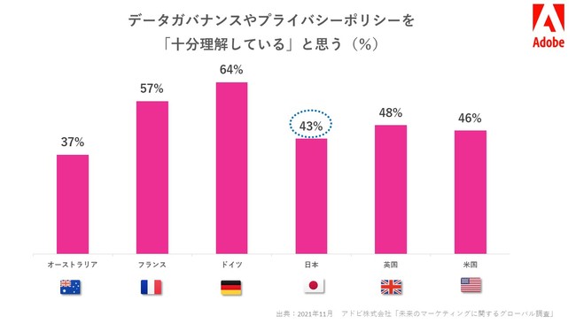 アドビ、「未来のマーケティングに関するグローバル調査」