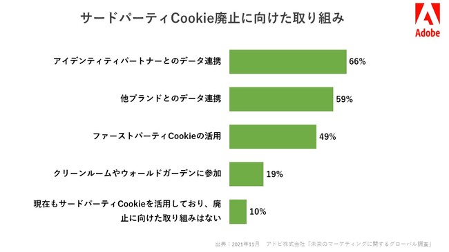 アドビ、「未来のマーケティングに関するグローバル調査」