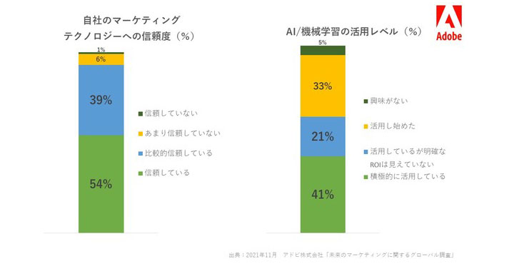 アドビ、「未来のマーケティングに関するグローバル調査」