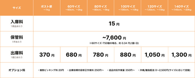 AnyMind Groupの物流管理プラットフォーム「AnyLogi」料金プランについて