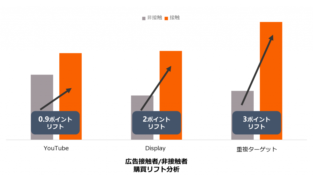 広告接触者／非接触者ベースでオフライン購買への広告効果を分析