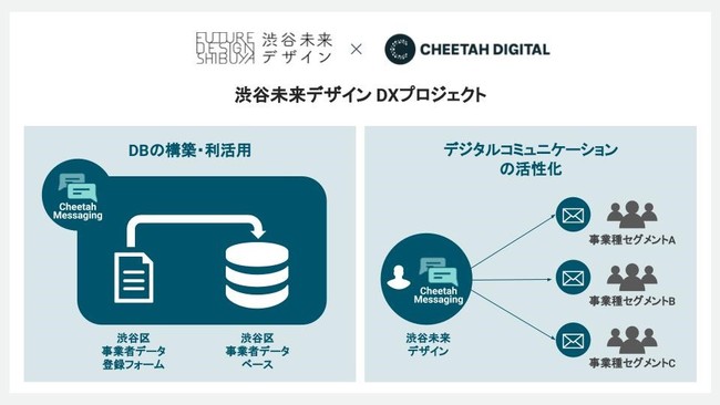 渋谷未来デザイン DXプロジェクトの概要